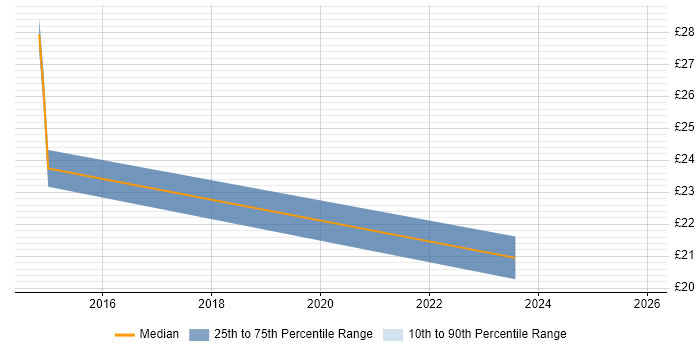 Contractor hourly rate distribution trend for jobs in Worcestershire citing vSphere