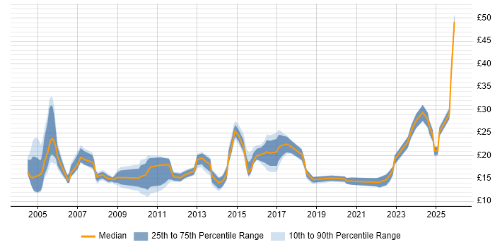 Contractor hourly rate distribution trend for jobs in Worcestershire citing Windows