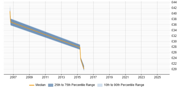 Contractor hourly rate distribution trend for jobs in Worcestershire citing Wireless