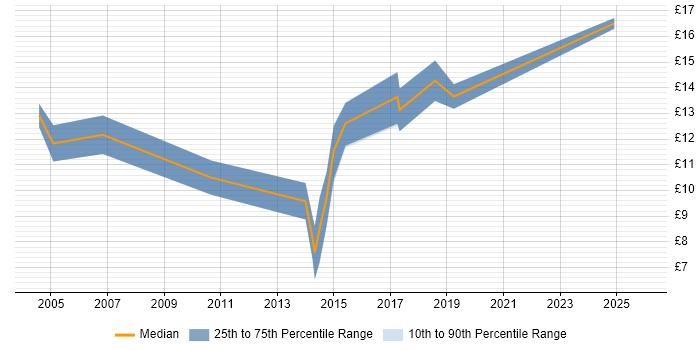 Contractor hourly rate distribution trend for 1st Line Support job vacancies in Worcester