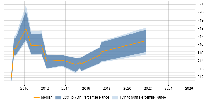 Contractor hourly rate distribution trend for 2nd Line Support job vacancies in Worcester