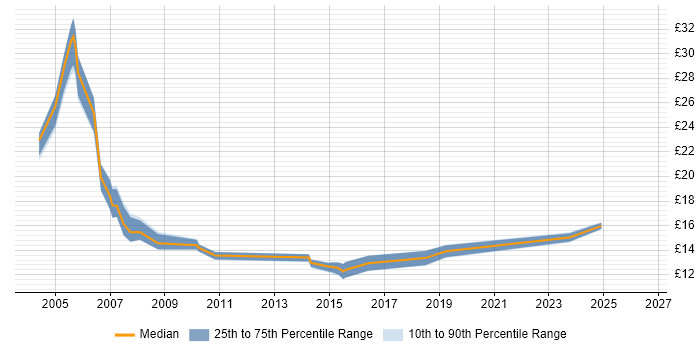 Contractor hourly rate distribution trend for Analyst job vacancies in Worcester