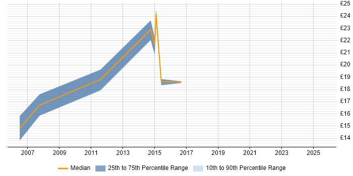 Contractor hourly rate distribution trend for jobs in Worcester citing Analytical Skills