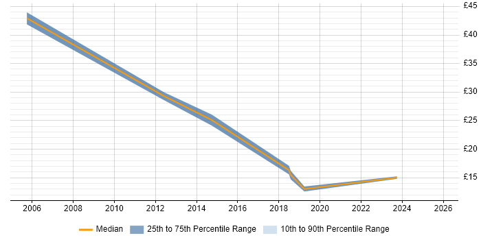 Contractor hourly rate distribution trend for jobs in Worcester citing Asset Management