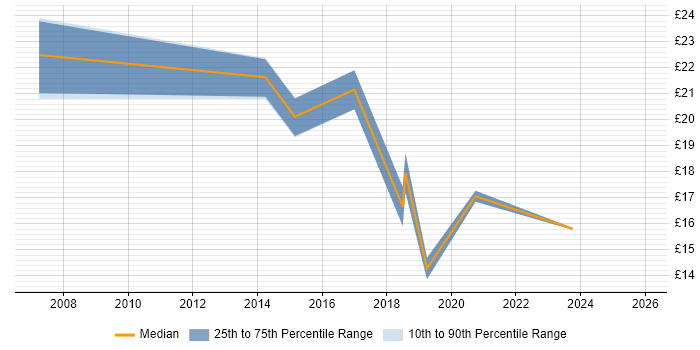 Contractor hourly rate distribution trend for jobs in Worcester citing Change Management