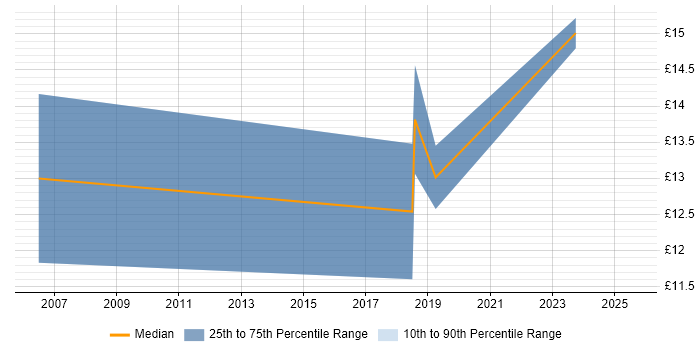 Contractor hourly rate distribution trend for jobs in Worcester citing Configuration Management Contractor hourly rate distribution trend for jobs in Worcester citing Configuration Management