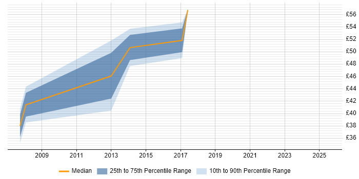 Contractor hourly rate distribution trend for Consultant job vacancies in Worcester Contractor hourly rate distribution trend for Consultant job vacancies in Worcester
