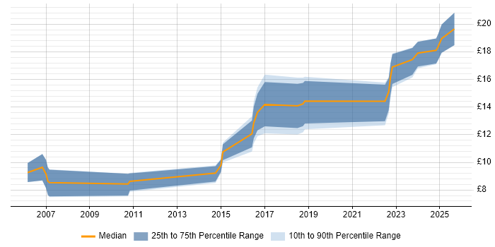 Contractor hourly rate distribution trend for jobs in Worcester citing Customer Service