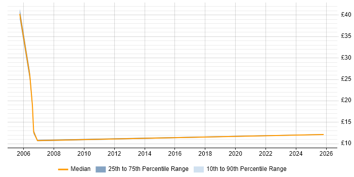Contractor hourly rate distribution trend for jobs in Worcester citing Data Analysis