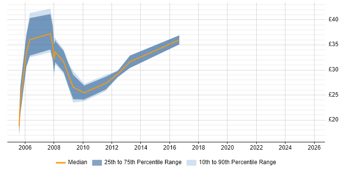 Contractor hourly rate distribution trend for Developer job vacancies in Worcester