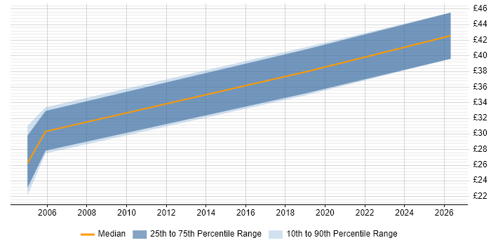 Contractor hourly rate distribution trend for jobs in Worcester citing Ethernet