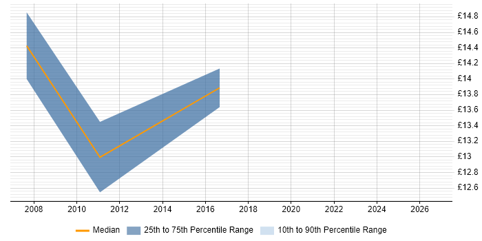 Contractor hourly rate distribution trend for Field Engineer job vacancies in Worcester