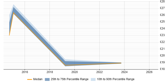 Contractor hourly rate distribution trend for jobs in Worcester citing Information Security