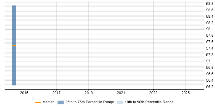 Contractor hourly rate distribution trend for IT Support Technician job vacancies in Worcester Contractor hourly rate distribution trend for IT Support Technician job vacancies in Worcester