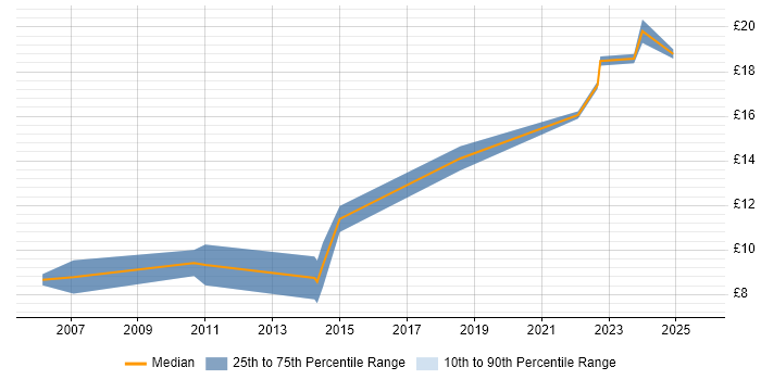 Contractor hourly rate distribution trend for IT Support job vacancies in Worcester Contractor hourly rate distribution trend for IT Support job vacancies in Worcester