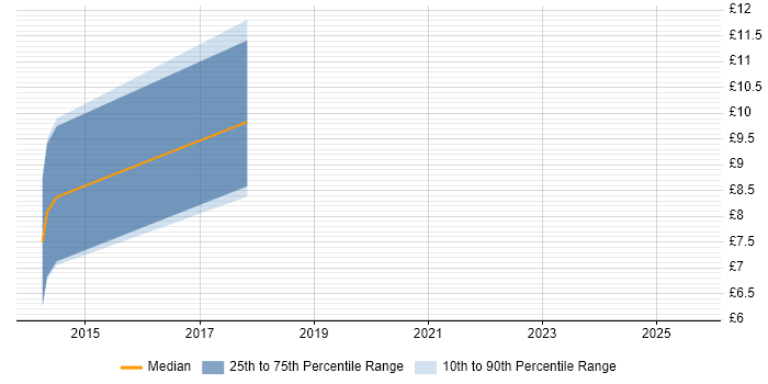Contractor hourly rate distribution trend for IT Technician job vacancies in Worcester