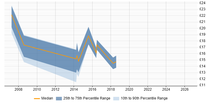 Contractor hourly rate distribution trend for jobs in Worcester citing ITIL