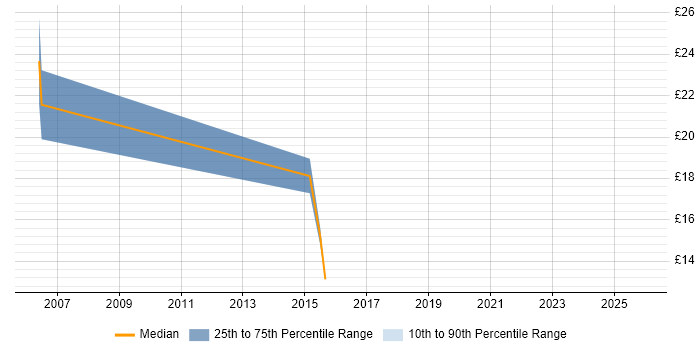 Contractor hourly rate distribution trend for jobs in Worcester citing Line Management