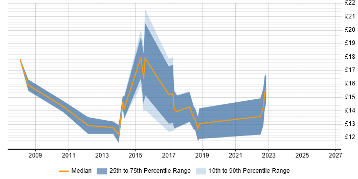 Contractor hourly rate distribution trend for jobs in Worcester citing Microsoft Exchange