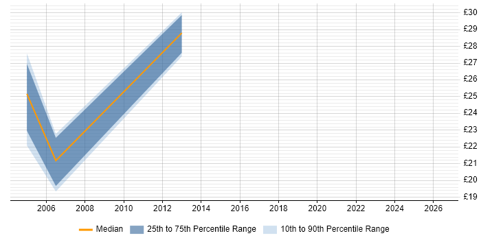 Contractor hourly rate distribution trend for jobs in Worcester citing MPLS