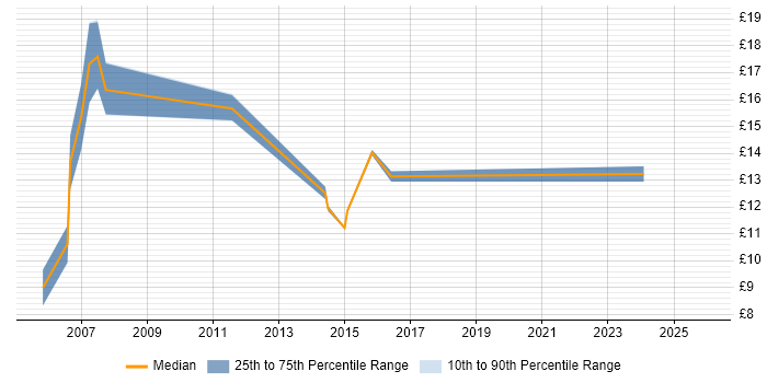 Contractor hourly rate distribution trend for jobs in Worcester citing Microsoft Excel