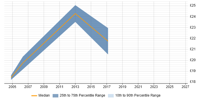 Contractor hourly rate distribution trend for jobs in Worcester citing Microsoft Project