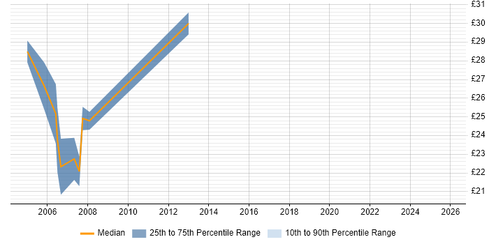 Contractor hourly rate distribution trend for Network Engineer job vacancies in Worcester