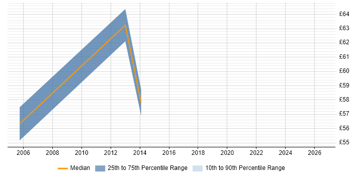 Contractor hourly rate distribution trend for jobs in Worcester citing SAP