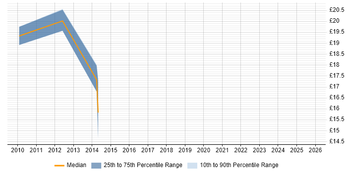 Contractor hourly rate distribution trend for jobs in Worcester citing SharePoint