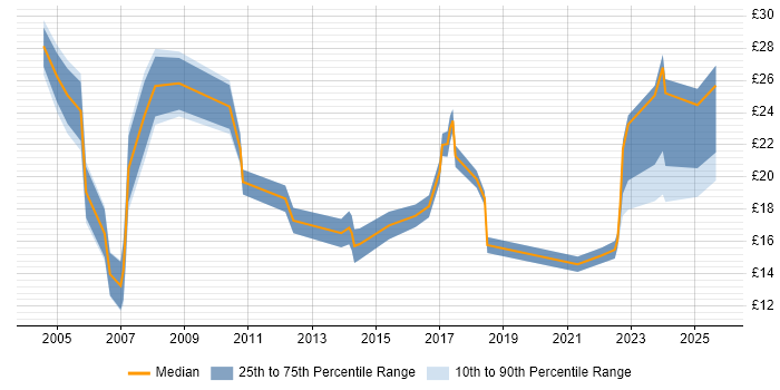 Contractor hourly rate distribution trend for jobs in Worcester citing Social Skills Contractor hourly rate distribution trend for jobs in Worcester citing Social Skills
