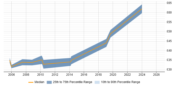 Contractor hourly rate distribution trend for jobs in Worcester citing Software Engineering