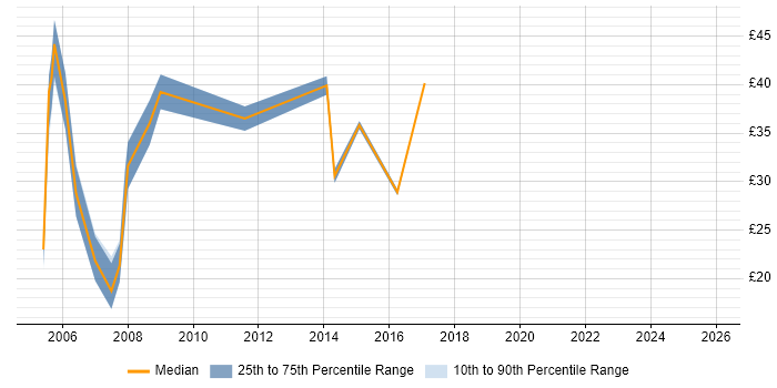 Contractor hourly rate distribution trend for jobs in Worcester citing SQL