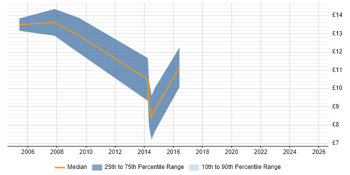 Contractor hourly rate distribution trend for Support Technician job vacancies in Worcester