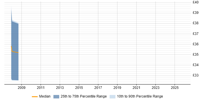 Contractor hourly rate distribution trend for jobs in Worcester citing T-SQL