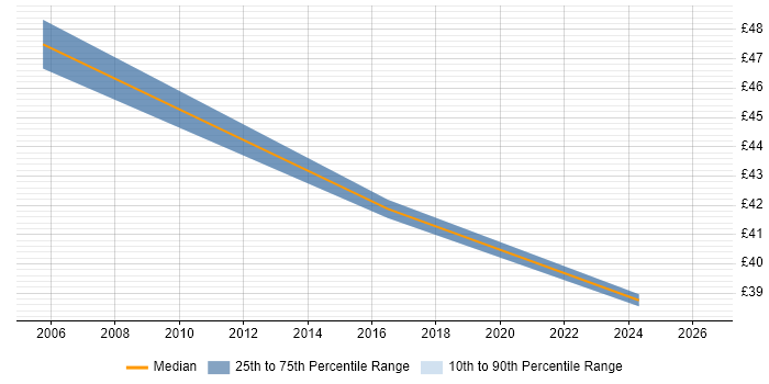 Contractor hourly rate distribution trend for jobs in Worcester citing User Acceptance Testing