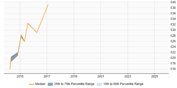Contractor hourly rate distribution trend for jobs in Worcester citing VMware