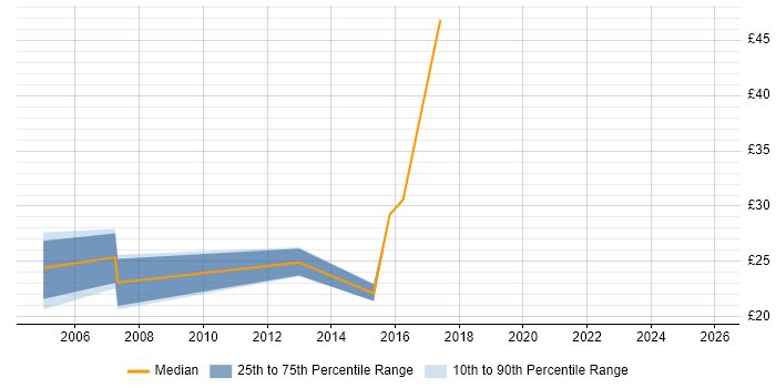 Contractor hourly rate distribution trend for jobs in Worcester citing WAN