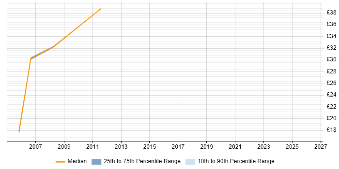 Contractor hourly rate distribution trend for jobs in Worcester citing Workflow