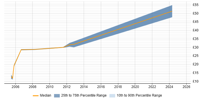 Contractor hourly rate distribution trend for jobs in Worcestershire citing Workflow