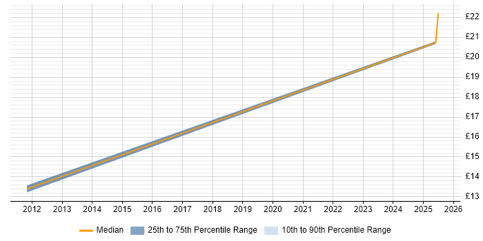 Contractor hourly rate distribution trend for jobs in the West Midlands citing Workflow Management