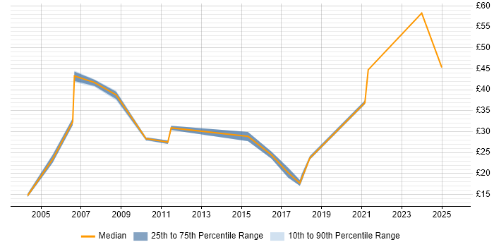 Contractor hourly rate distribution trend for jobs in the West Midlands citing Workshop Facilitation