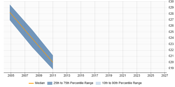 Contractor hourly rate distribution trend for jobs in the West Midlands citing WSDL