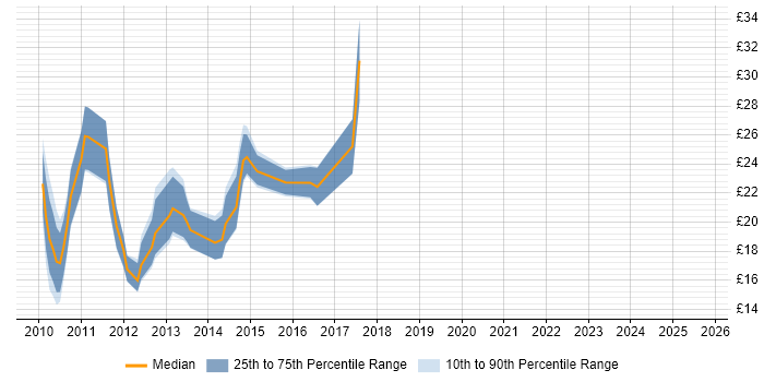 Contractor hourly rate distribution trend for jobs in the West Midlands citing XenApp