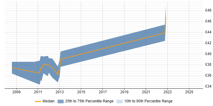 Contractor hourly rate distribution trend for jobs in the West Midlands citing Xilinx Contractor hourly rate distribution trend for jobs in the West Midlands citing Xilinx