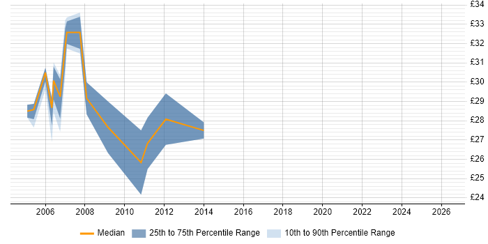 Contractor hourly rate distribution trend for XML Developer job vacancies in the West Midlands