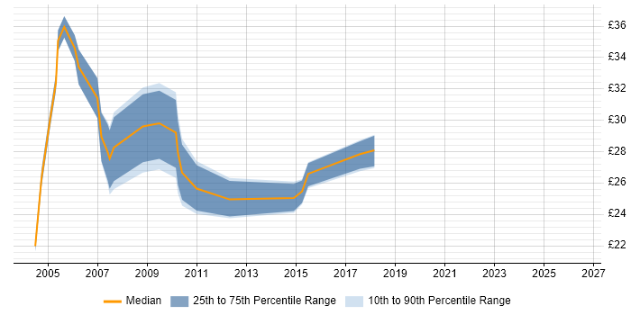 Contractor hourly rate distribution trend for jobs in the West Midlands citing XSLT