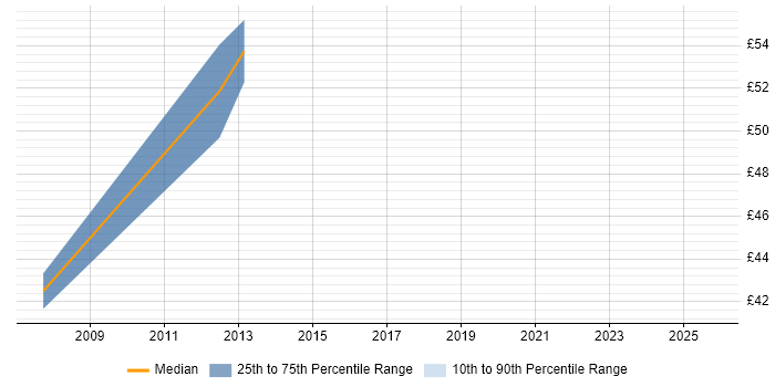 Contractor hourly rate distribution trend for jobs in the West Midlands citing Zachman Framework