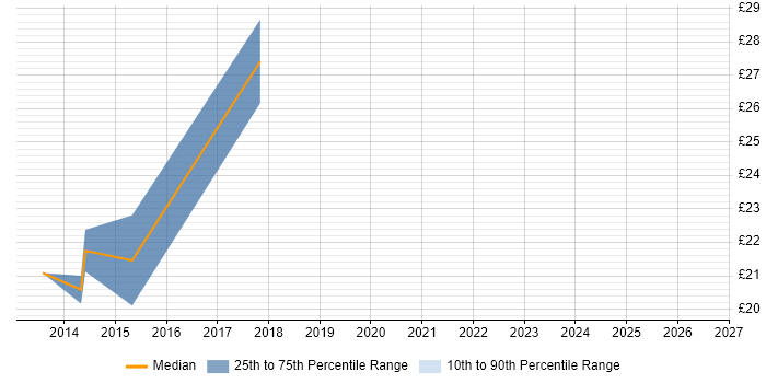 Contractor hourly rate distribution trend for jobs in the West Midlands citing ZAP BI