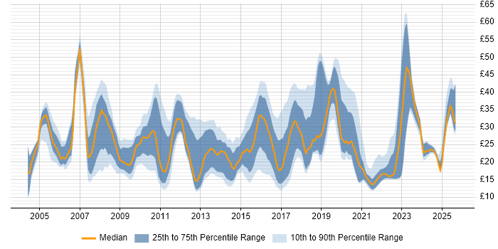 Contractor hourly rate distribution trend for jobs in England citing Wi-Fi