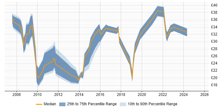 Contractor hourly rate distribution trend for jobs in England citing Wiki